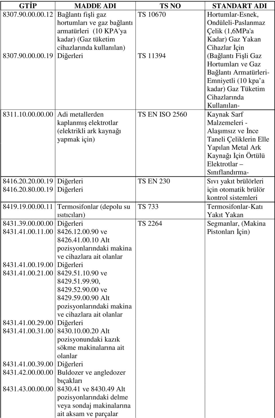 Cihazlar İçin 00.19 Diğerleri TS 11394 (Bağlantı Fişli Gaz Hortumları ve Gaz Bağlantı Armatürleri- Emniyetli (10 kpa a kadar) Gaz Tüketim Cihazlarında 8311.10.00.00.00 Adi metallerden kaplanmış elektrotlar (elektrikli ark kaynağı yapmak için) 8416.