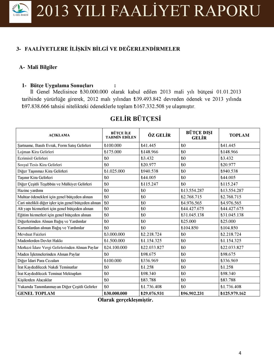 GELĠR BÜTÇESĠ AÇIKLAMA BÜTÇE ĠLE TAHMĠN EDĠLEN ÖZ GELĠR BÜTÇE DIġI GELĠR TOPLAM Şartname, Basılı Evrak, Form Satış Gelirleri 100.000 41.445 0 41.445 Lojman Kira Gelirleri 175.000 148.966 0 148.