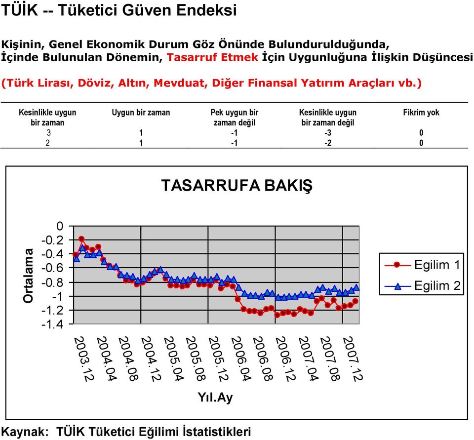 ) Kesinlikle uygun bir zaman 3 2 Uygun bir zaman 1 1 Pek uygun bir zaman değil -1-1 Kesinlikle uygun bir zaman değil -3-2 Fikrim yok 0 0 TASARRUFA