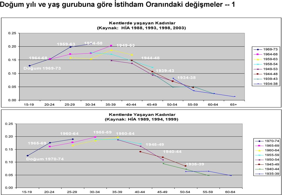 00 15-19 20-24 25-29 30-34 35-39 40-44 45-49 50-54 55-59 60-64 65+ 5 Kentlerde Yaşayan Kadınlar (Kaynak: HİA 1989, 1994, 1999) 0 5 0 0.