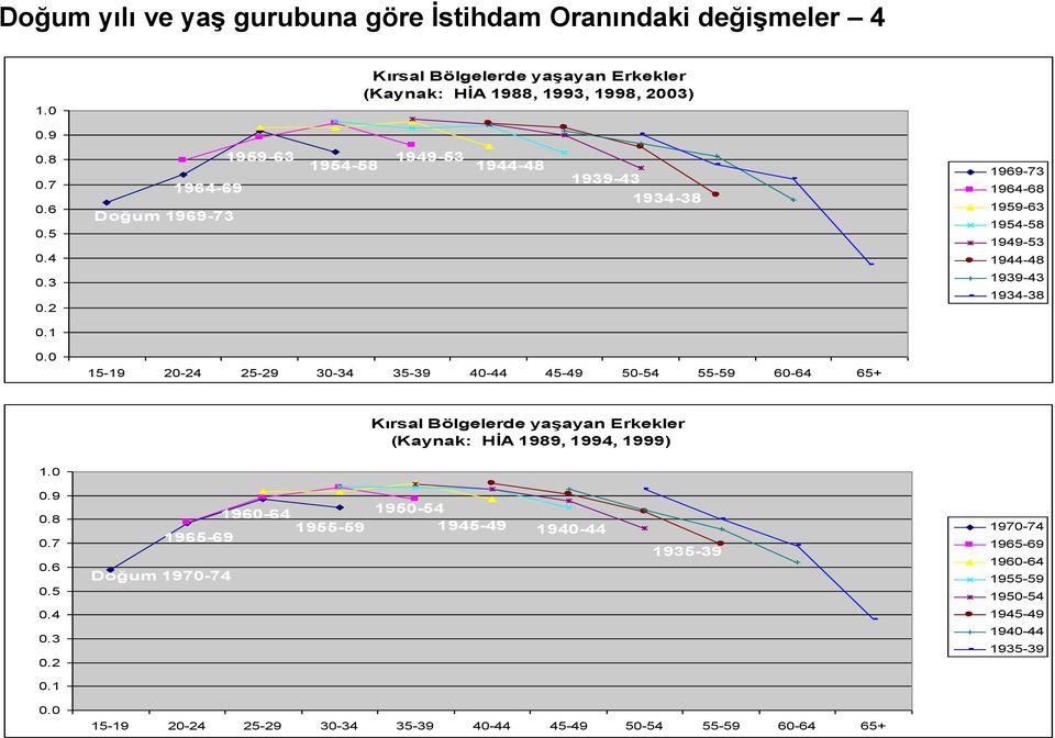 0 1959-63 1949-53 1954-58 1944-48 1939-43 1964-69 1934-38 Doğum 1969-73 15-19 20-24 25-29 30-34 35-39 40-44 45-49 50-54 55-59 60-64 65+ 1969-73 1964-68 1959-63