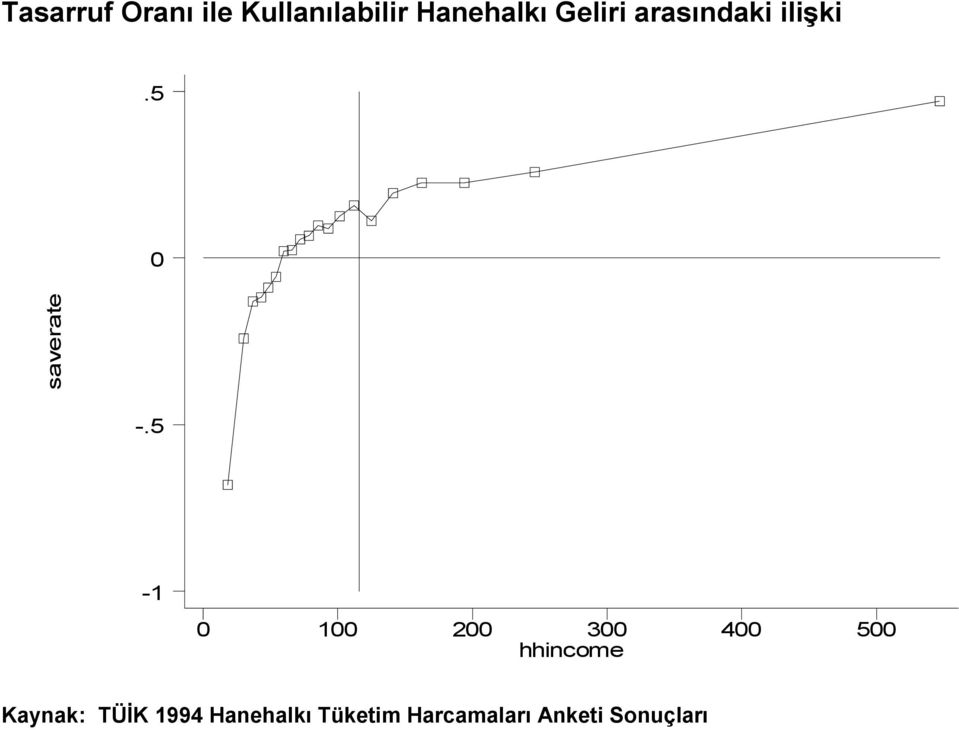 5-1 0 100 200 300 400 500 hhincome Kaynak: