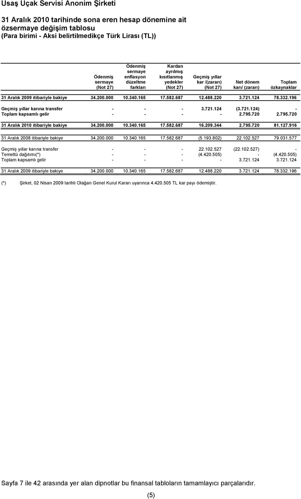 196 Geçmiş yıllar karına transfer - - - 3.721.124 (3.721.124) - Toplam kapsamlı gelir - - - - 2.795.720 2.795.720 31 Aralık 2010 itibariyle bakiye 34.200.000 10.340.165 17.582.687 16.209.344 2.795.720 81.