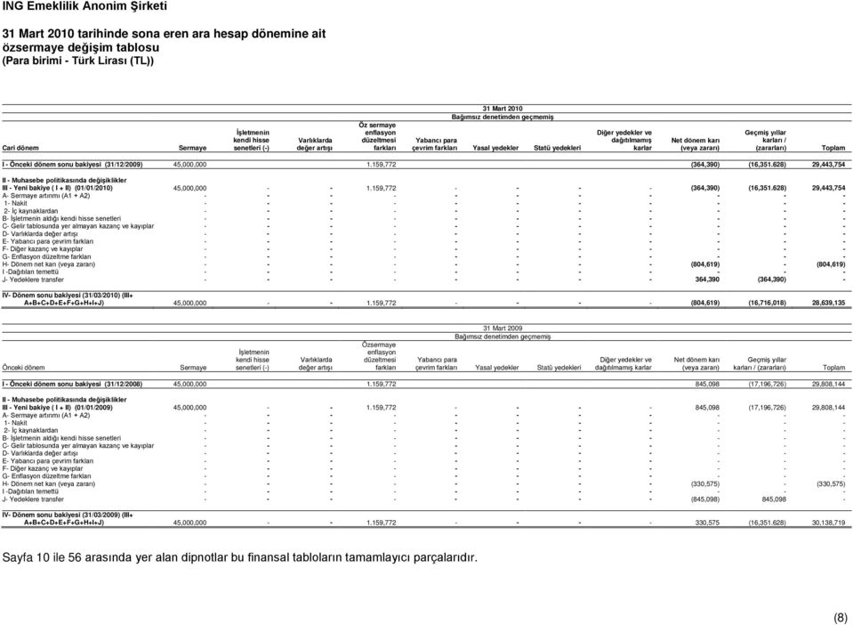 I - Önceki dönem sonu bakiyesi (31/12/2009) 45,000,000 1.159,772 (364,390) (16,351.628) 29,443,754 II - Muhasebe politikasında değişiklikler III - Yeni bakiye ( I + II) (01/01/2010) 45,000,000 1.