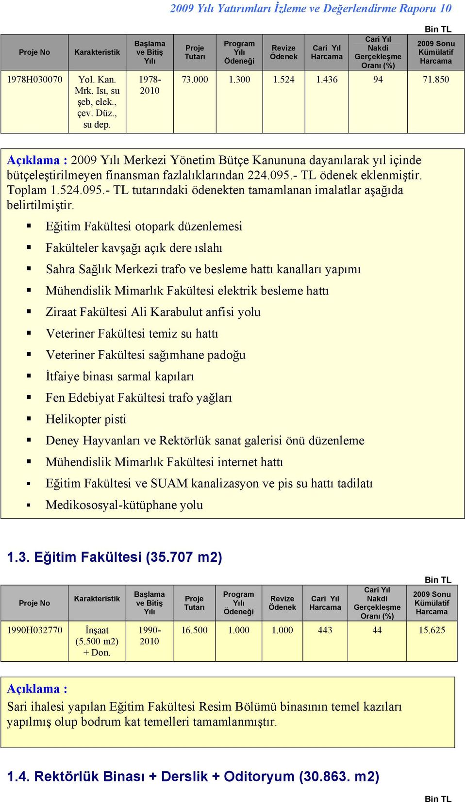 850 Açıklama : 2009 Merkezi Yönetim Bütçe Kanununa dayanılarak yıl içinde bütçeleştirilmeyen finansman fazlalıklarından 224.095.- TL ödenek eklenmiştir. 1.524.095.- TL tutarındaki ödenekten tamamlanan imalatlar aşağıda belirtilmiştir.