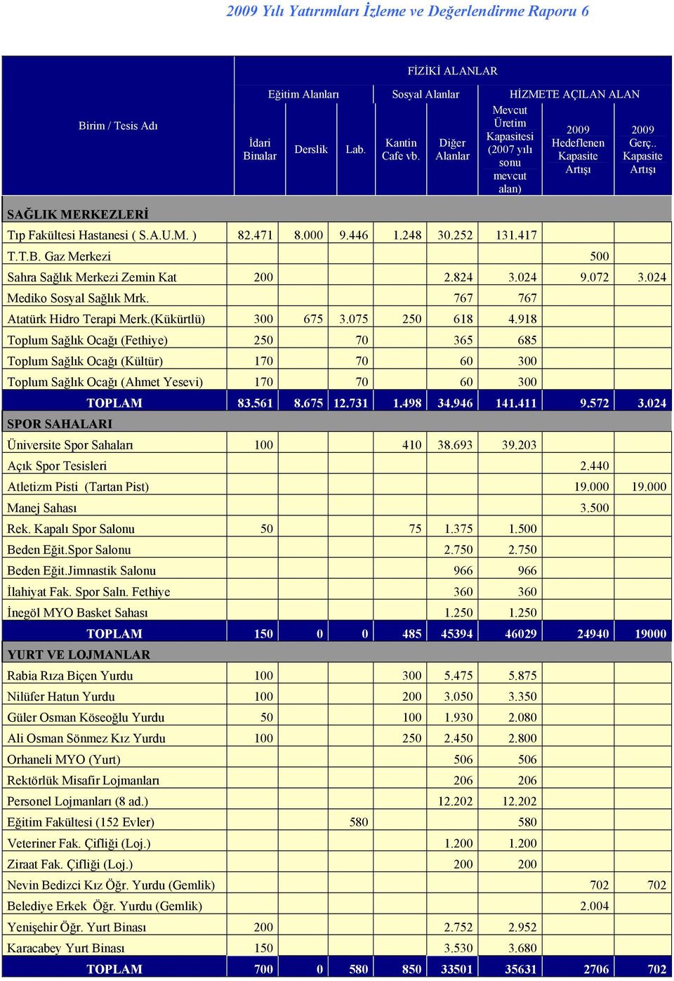 471 8.000 9.446 1.248 30.252 131.417 T.T.B. Gaz Merkezi 500 Sahra Sağlık Merkezi Zemin Kat 200 2.824 3.024 9.072 3.024 Mediko Sosyal Sağlık Mrk. 767 767 Atatürk Hidro Terapi Merk.(Kükürtlü) 300 675 3.