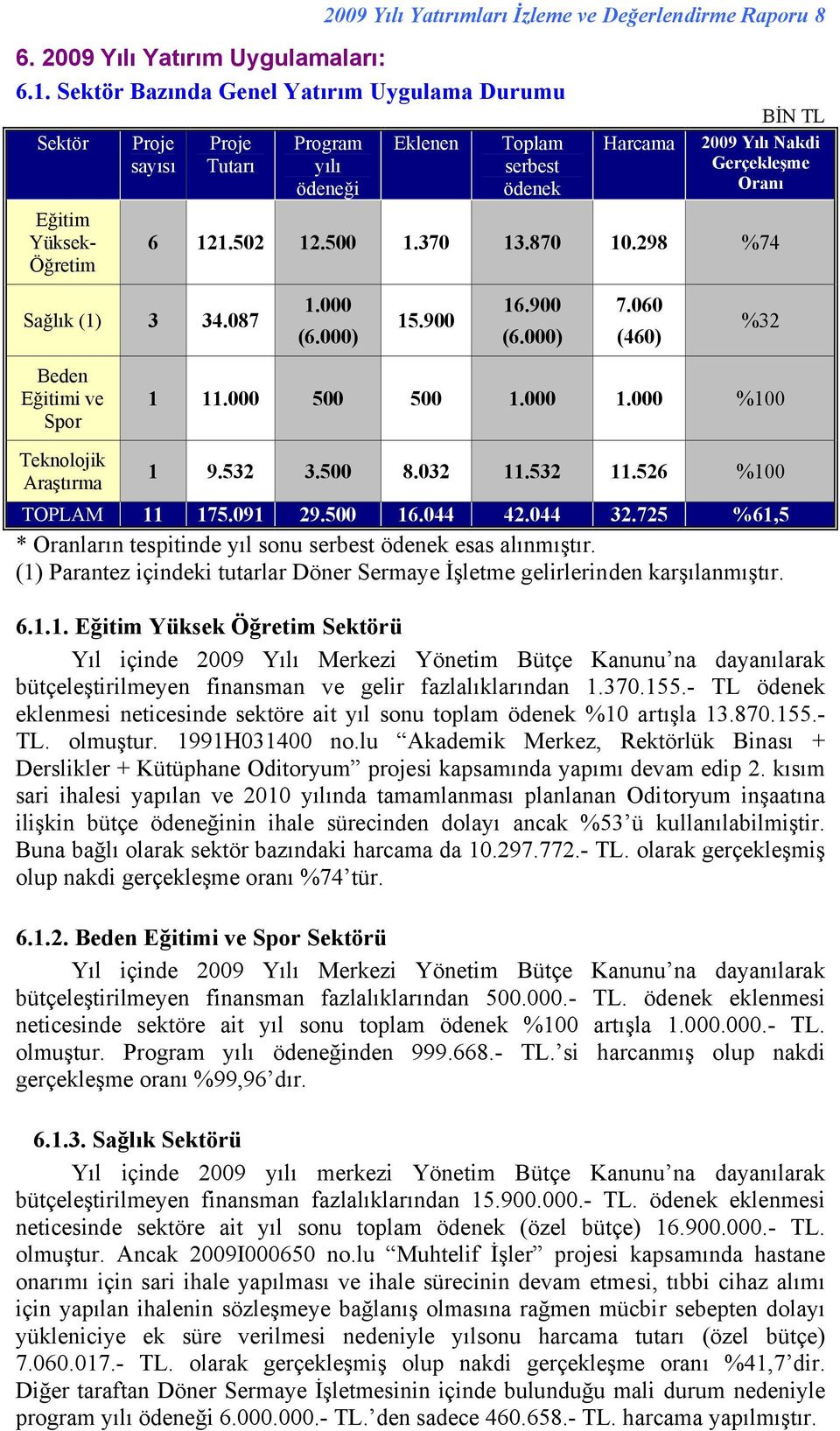 Gerçekleşme Oranı 6 121.502 12.500 1.370 13.870 10.298 %74 Sağlık (1) 3 34.087 1.000 (6.000) 15.900 16.900 (6.000) 7.060 (460) %32 Beden Eğitimi ve Spor Teknolojik Araştırma 1 11.000 500 500 1.000 1.