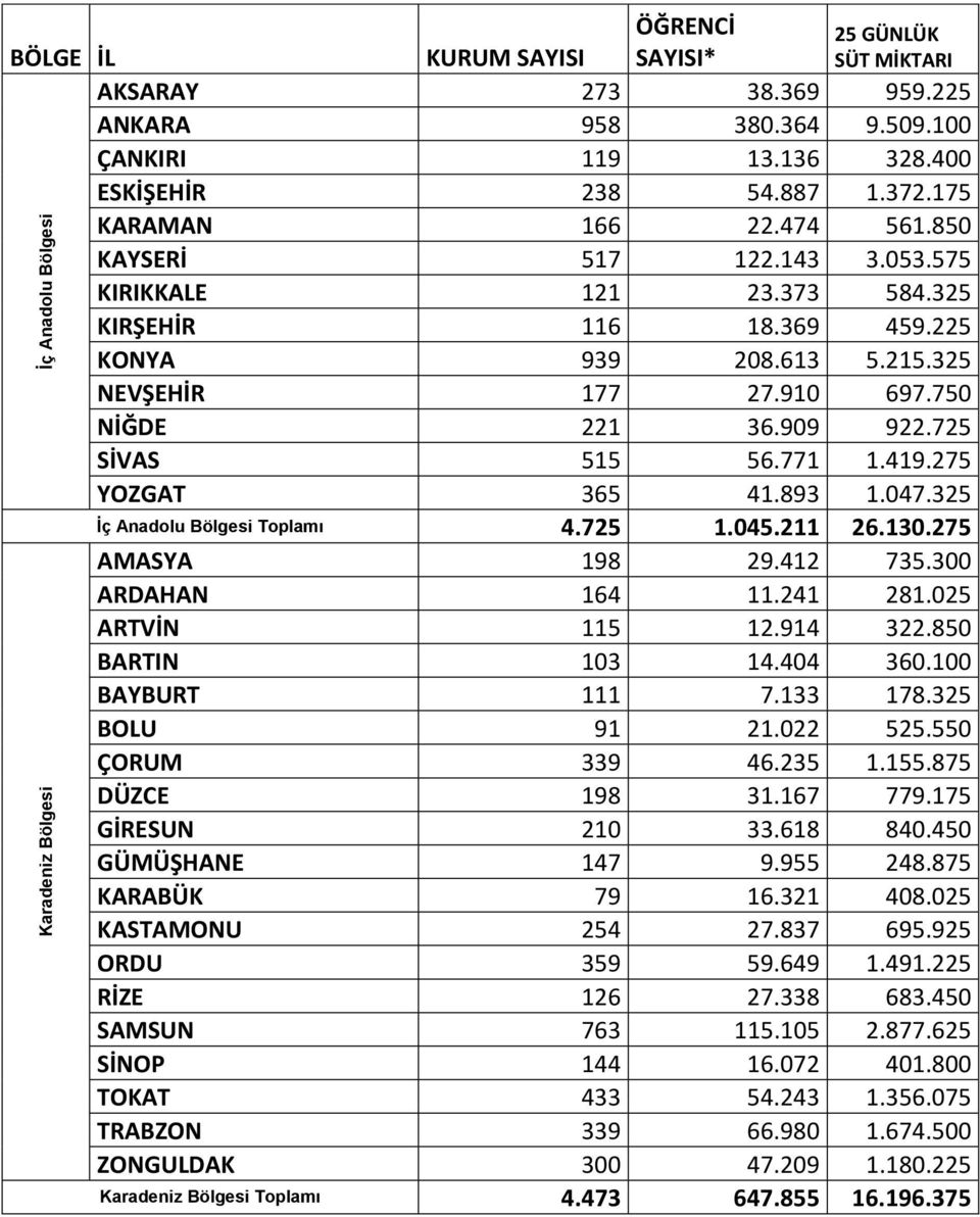 275 YOZGAT 365 41.893 1.047.325 İç Anadolu Bölgesi Toplamı 4.725 1.045.211 26.130.275 AMASYA 198 29.412 735.300 ARDAHAN 164 11.241 281.025 ARTVİN 115 12.914 322.850 BARTIN 103 14.404 360.