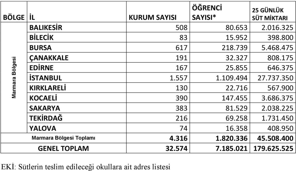 900 KOCAELİ 390 147.455 3.686.375 SAKARYA 383 81.529 2.038.225 TEKİRDAĞ 216 69.258 1.731.450 YALOVA 74 16.358 408.