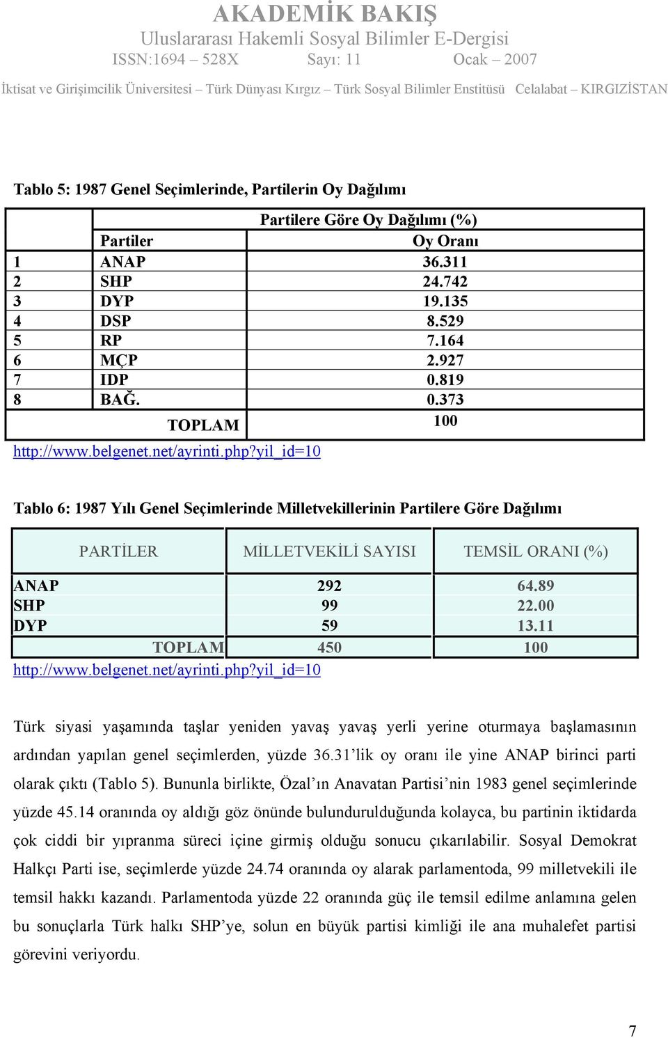 yil_id=10 Tablo 6: 1987 Yılı Genel Seçimlerinde Milletvekillerinin Partilere Göre Dağılımı PARTİLER MİLLETVEKİLİ SAYISI TEMSİL ORANI (%) ANAP 292 64.89 SHP 99 22.00 DYP 59 13.