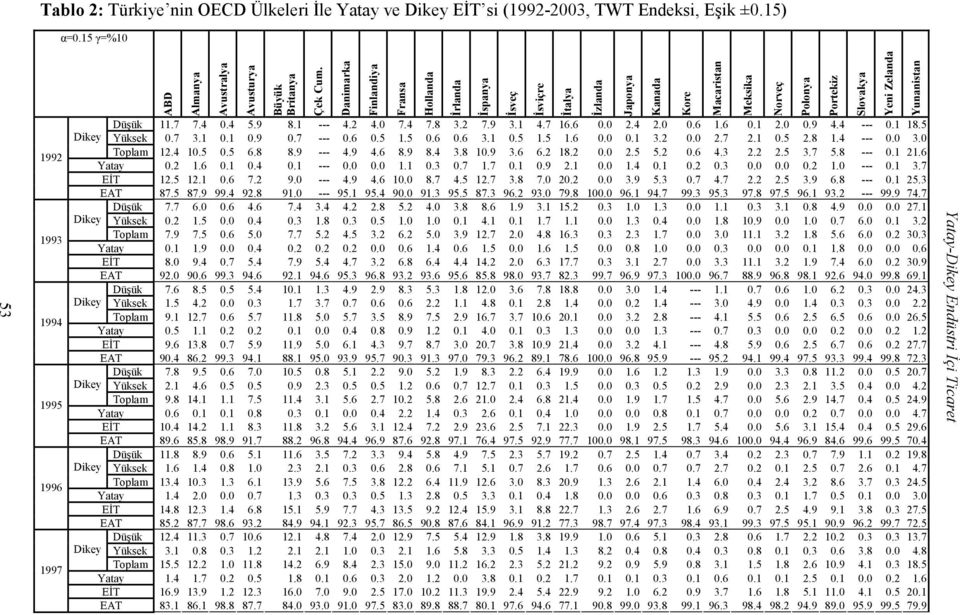 4 7.8 3.2 7.9 3.1 4.7 16.6 0.0 2.4 2.0 0.6 1.6 0.1 2.0 0.9 4.4 --- 0.1 18.5 Yüksek 0.7 3.1 0.1 0.9 0.7 --- 0.6 0.5 1.5 0.6 0.6 3.1 0.5 1.5 1.6 0.0 0.1 3.2 0.0 2.7 2.1 0.5 2.8 1.4 --- 0.0 3.