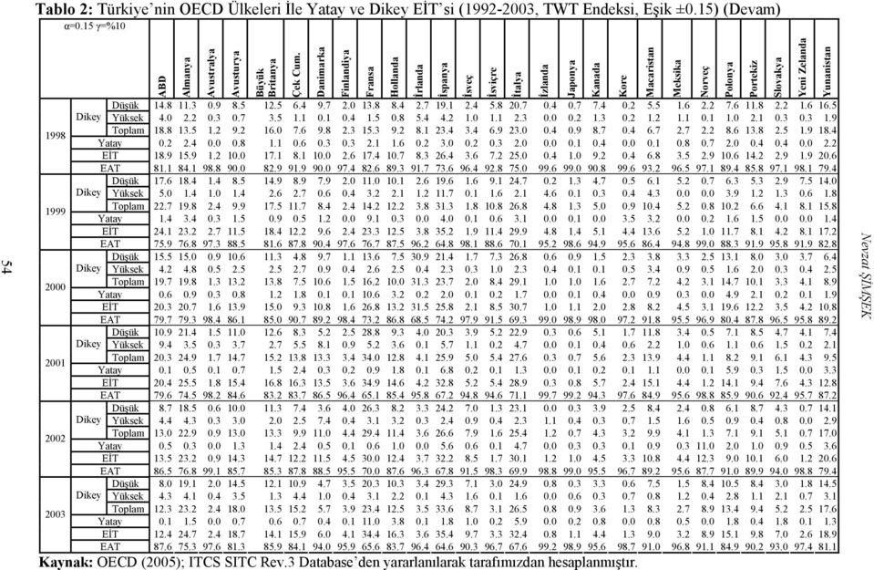 0 13.8 8.4 2.7 19.1 2.4 5.8 20.7 0.4 0.7 7.4 0.2 5.5 1.6 2.2 7.6 11.8 2.2 1.6 16.5 Yüksek 4.0 2.2 0.3 0.7 3.5 1.1 0.1 0.4 1.5 0.8 5.4 4.2 1.0 1.1 2.3 0.0 0.2 1.3 0.2 1.2 1.1 0.1 1.0 2.1 0.3 0.3 1.