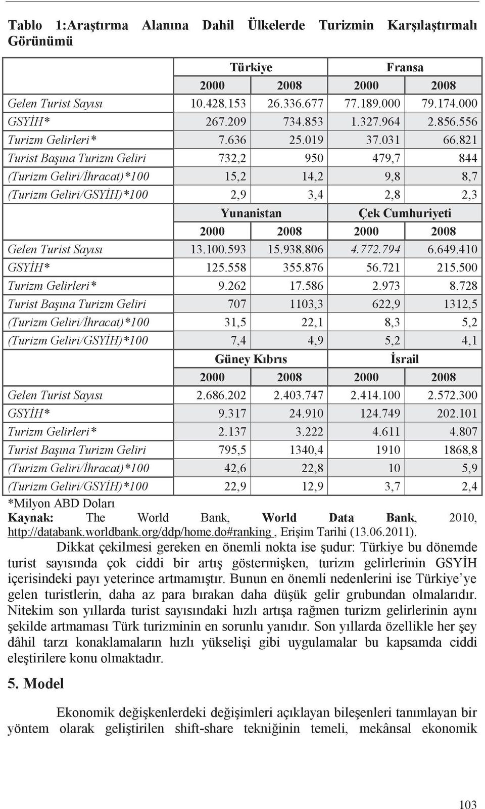 821 Turist Ba na Turizm Geliri 732,2 95 479,7 844 (Turizm Geliri/ hracat)*1 15,2 14,2 9,8 8,7 (Turizm Geliri/GSY H)*1 2,9 3,4 2,8 2,3 Yunanistan Çek Cumhuriyeti 2 28 2 28 Gelen Turist Say s 13.1.593 15.