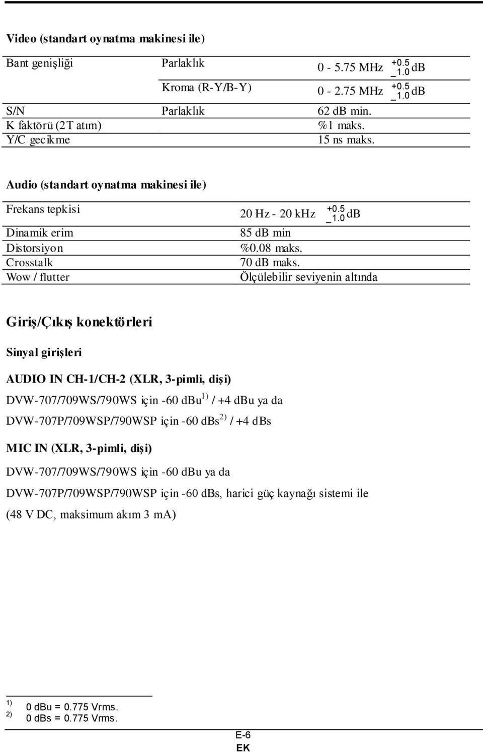 Ölçülebilir seviyenin altında Giriş/Çıkış konektörleri Sinyal girişleri AUDIO IN CH-1/CH-2 (XLR, 3-pimli, dişi) DVW-707/709WS/790WS için -60 dbu 1) / +4 dbu ya da DVW-707P/709WSP/790WSP için -60 dbs