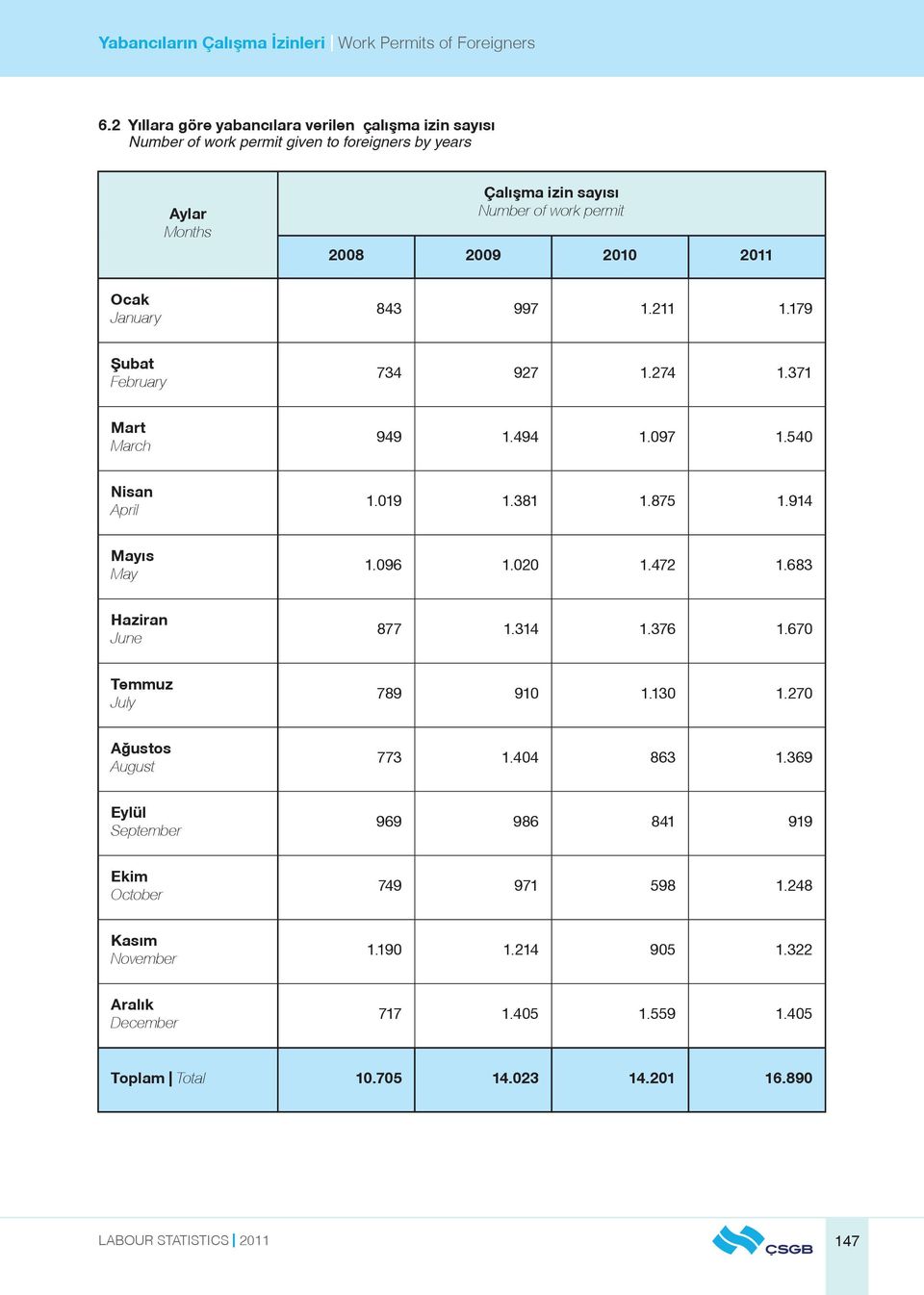 914 Mayıs May 1.096 1.020 1.472 1.683 Haziran June 877 1.314 1.376 1.670 Temmuz July 789 910 1.130 1.270 Ağustos August 773 1.404 863 1.