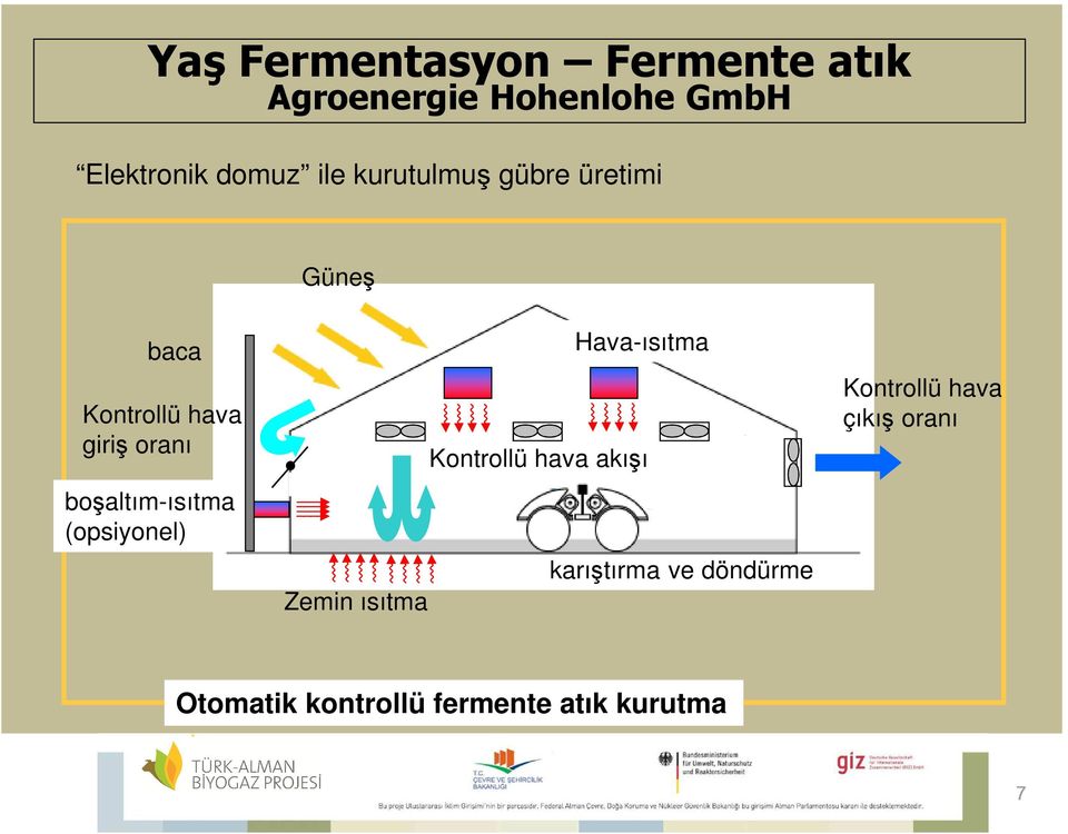 boşaltım-ısıtma (opsiyonel) Hava-ısıtma Kontrollü hava akışı karıştırma ve