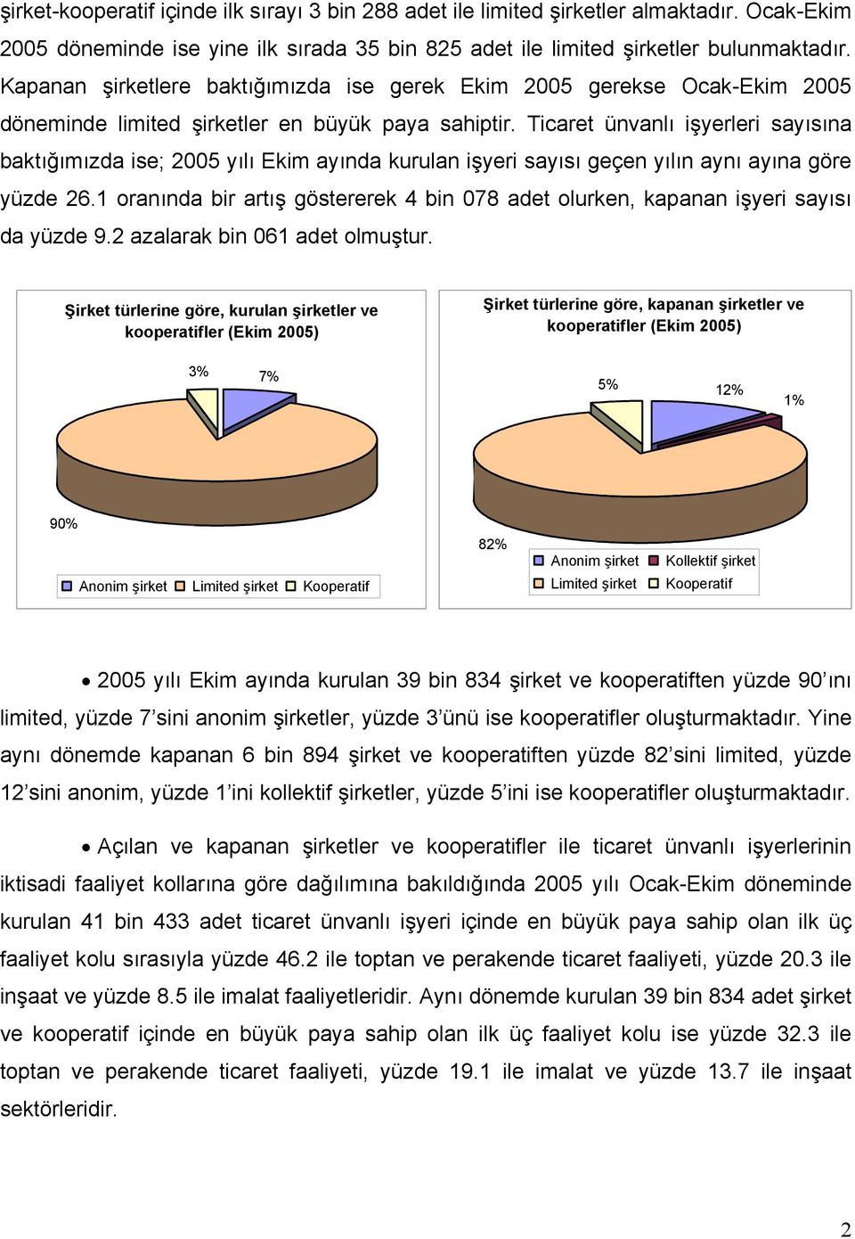 Ticaret ünvanlı işyerleri sayısına baktığımızda ise; 2005 yılı Ekim ayında kurulan işyeri sayısı geçen yılın aynı ayına göre yüzde 26.