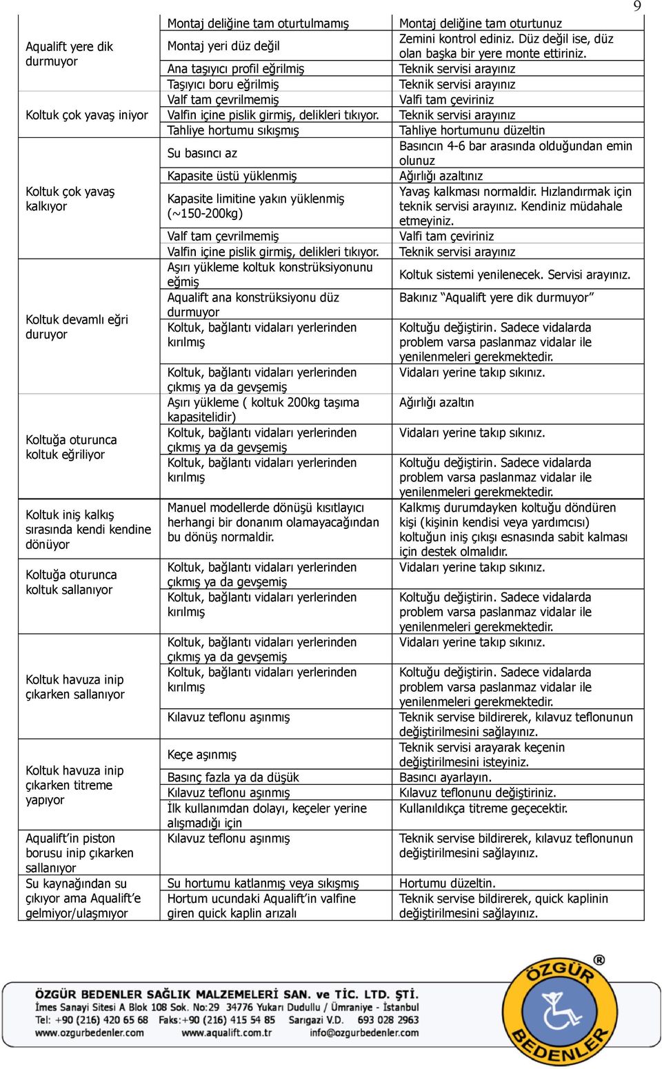 e gelmiyor/ulaşmıyor Montaj deliğine tam oturtulmamış Montaj yeri düz değil Ana taşıyıcı profil eğrilmiş Taşıyıcı boru eğrilmiş Valf tam çevrilmemiş Valfin içine pislik girmiş, delikleri tıkıyor.