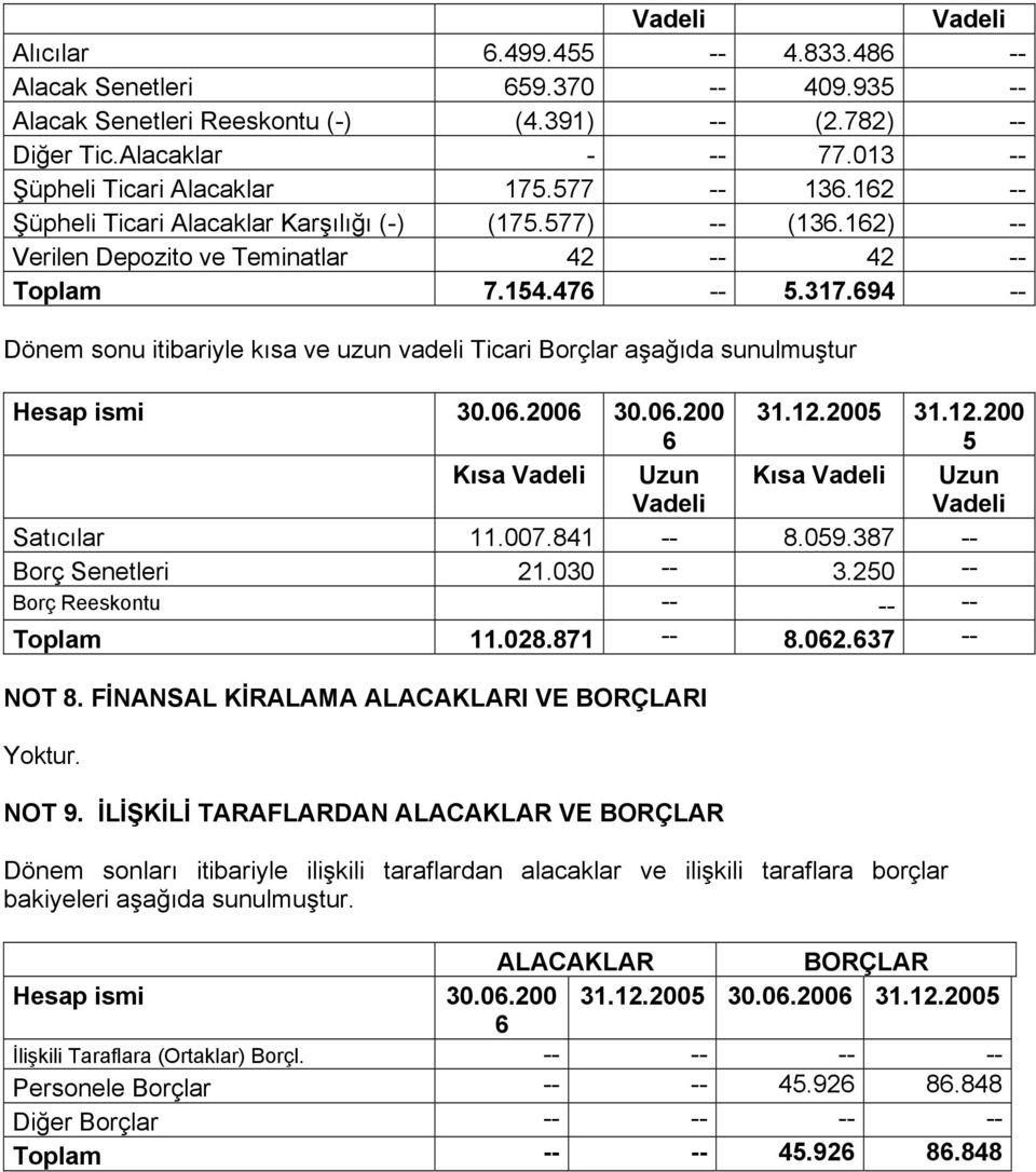 694 -- Dönem sonu itibariyle kısa ve uzun vadeli Ticari Borçlar aşağıda sunulmuştur Hesap ismi 30.06.200 6 31.12.2005 31.12.200 5 Kısa Vadeli Uzun Vadeli Kısa Vadeli Uzun Vadeli Satıcılar 11.007.