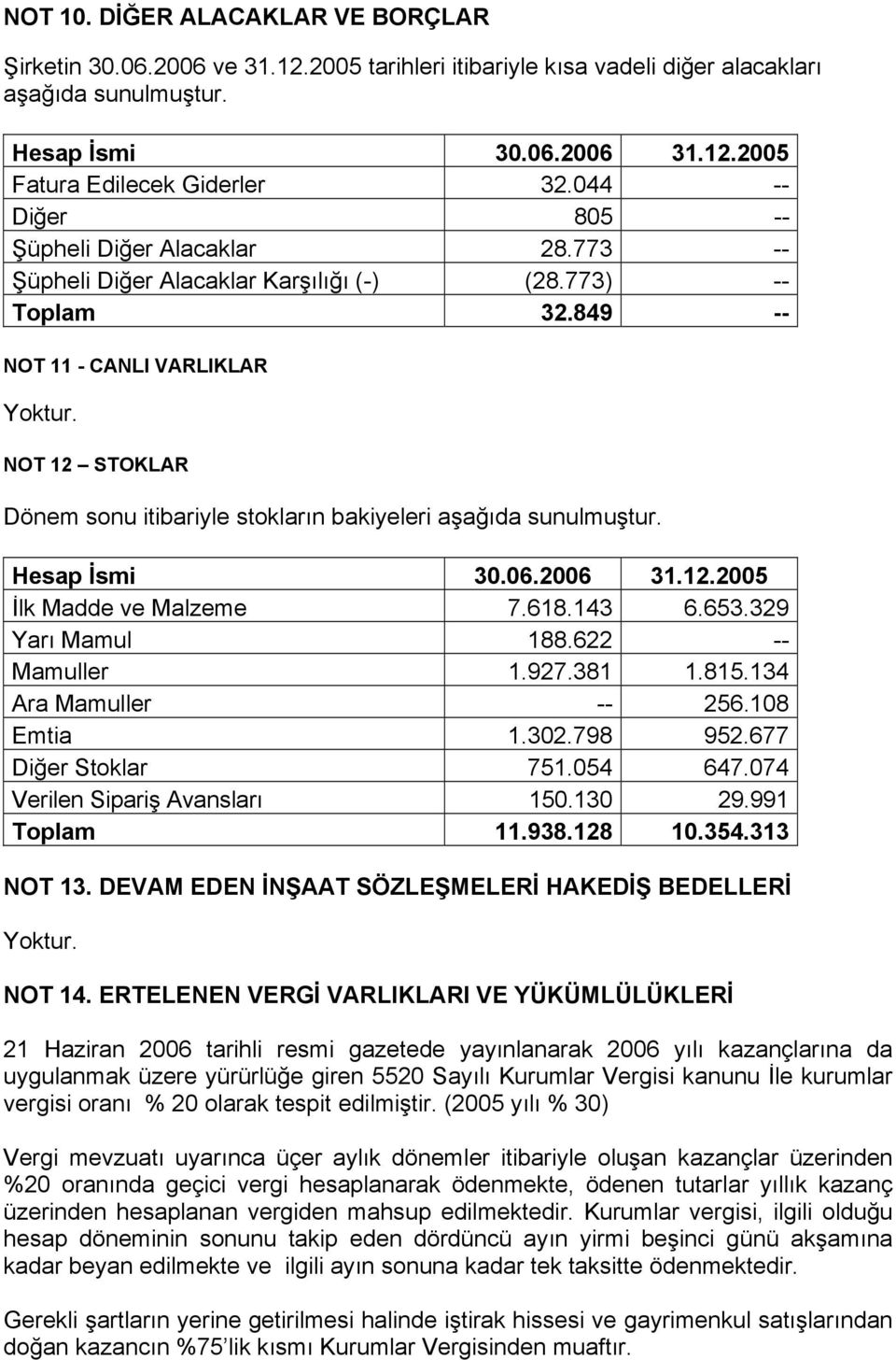 NOT 12 STOKLAR Dönem sonu itibariyle stokların bakiyeleri aşağıda sunulmuştur. Hesap İsmi 31.12.2005 İlk Madde ve Malzeme 7.618.143 6.653.329 Yarı Mamul 188.622 -- Mamuller 1.927.381 1.815.