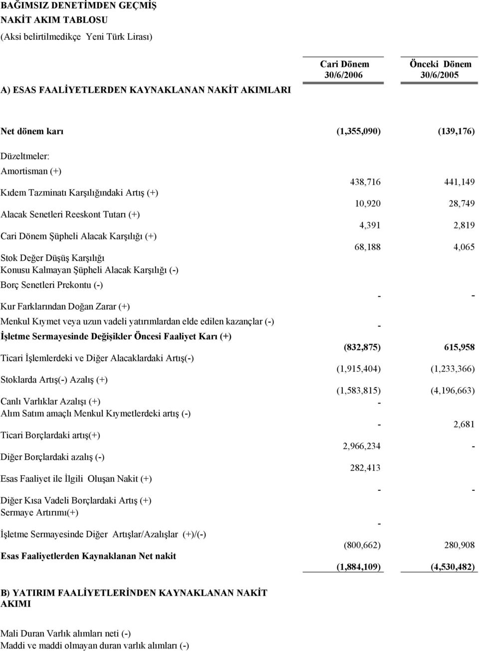 Kalmayan Şüpheli Alacak Karşılığı (- Borç Senetleri Prekontu (- Kur Farklarından Doğan Zarar (+ 438,716 441,149 10,920 28,749 4,391 2,819 68,188 4,065 - - Menkul Kıymet veya uzun vadeli yatırımlardan