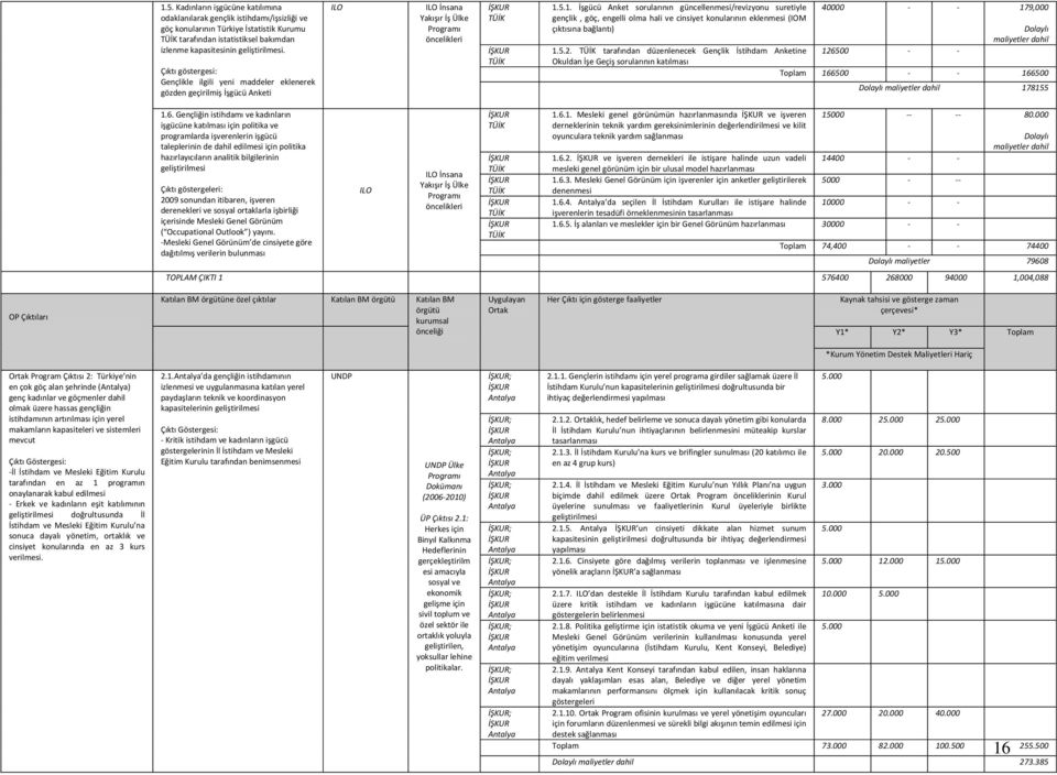 5.1. İşgücü Anket sorularının güncellenmesi/revizyonu suretiyle gençlik, göç, engelli olma hali ve cinsiyet konularının eklenmesi (IOM çıktısına bağlantı) 40000 179,000 Dolaylı maliyetler dahil 1.5.2.