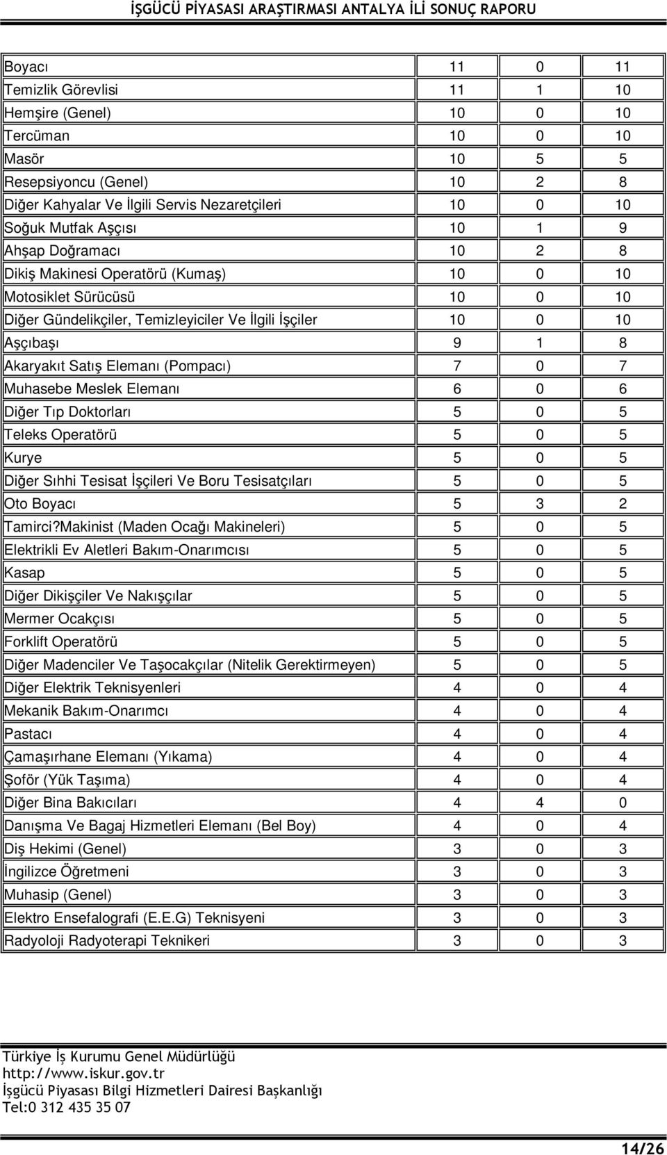 (Pompacı) 7 0 7 Muhasebe Meslek Elemanı 6 0 6 Diğer Tıp Doktorları 5 0 5 Teleks Operatörü 5 0 5 Kurye 5 0 5 Diğer Sıhhi Tesisat İşçileri Ve Boru Tesisatçıları 5 0 5 Oto Boyacı 5 3 2 Tamirci?