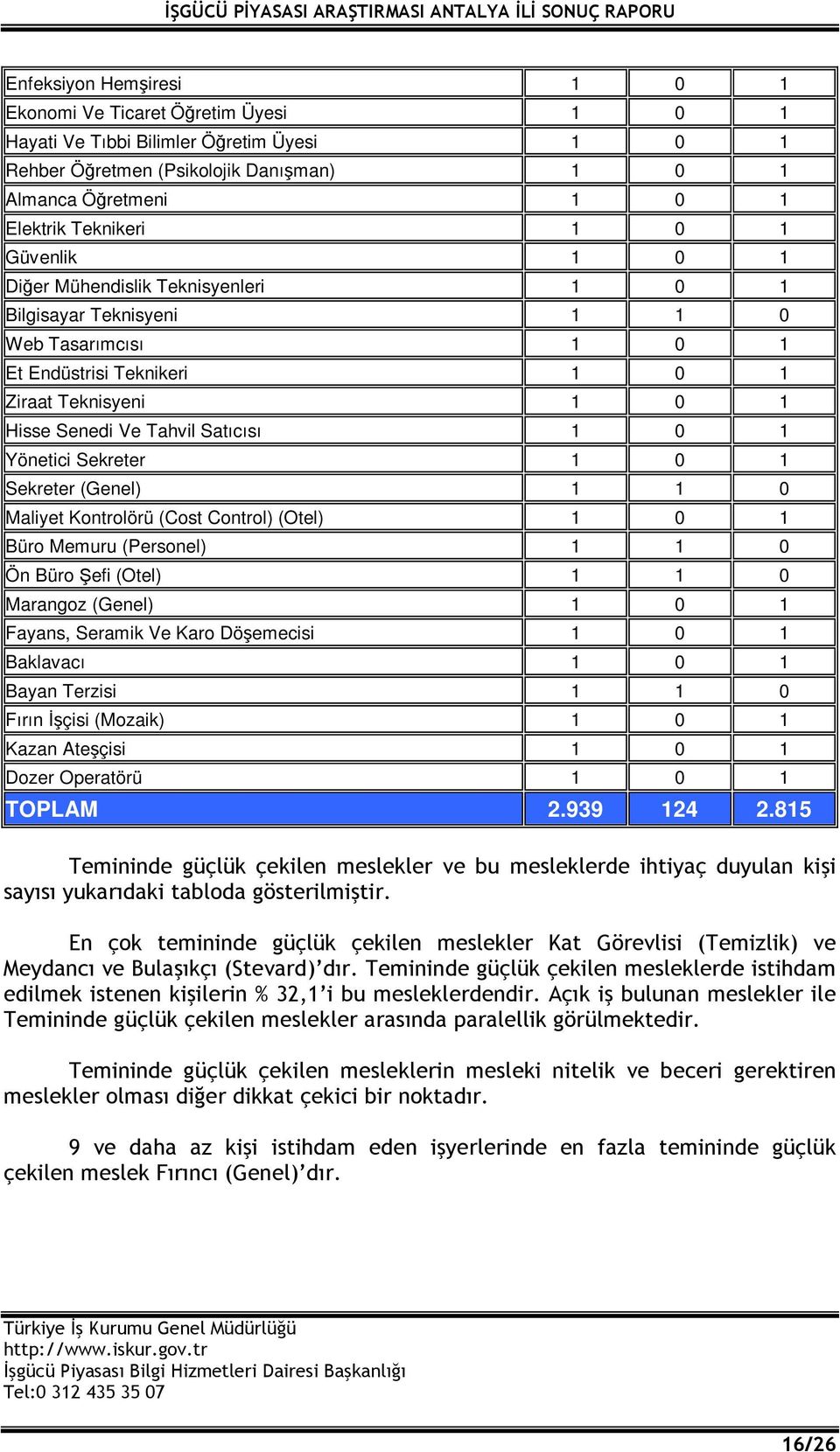 Yönetici Sekreter 1 0 1 Sekreter (Genel) 1 1 0 Maliyet Kontrolörü (Cost Control) (Otel) 1 0 1 Büro Memuru (Personel) 1 1 0 Ön Büro Şefi (Otel) 1 1 0 Marangoz (Genel) 1 0 1 Fayans, Seramik Ve Karo