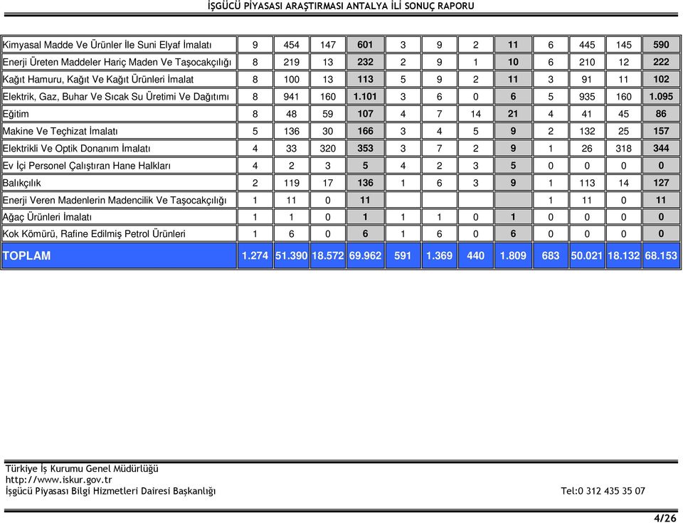 095 Eğitim 8 48 59 107 4 7 14 21 4 41 45 86 Makine Ve Teçhizat İmalatı 5 136 30 166 3 4 5 9 2 132 25 157 Elektrikli Ve Optik Donanım İmalatı 4 33 320 353 3 7 2 9 1 26 318 344 Ev İçi Personel