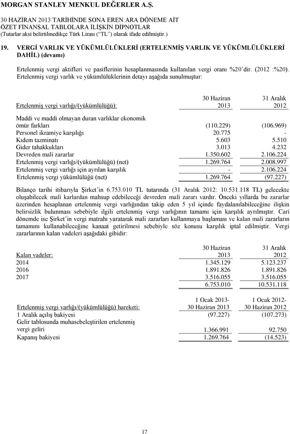 Ertelenmiş vergi varlık ve yükümlülüklerinin detayı aşağıda sunulmuştur: Ertelenmiş vergi varlığı/(yükümlülüğü): Maddi ve maddi olmayan duran varlıklar ekonomik ömür farkları (110.229) (106.