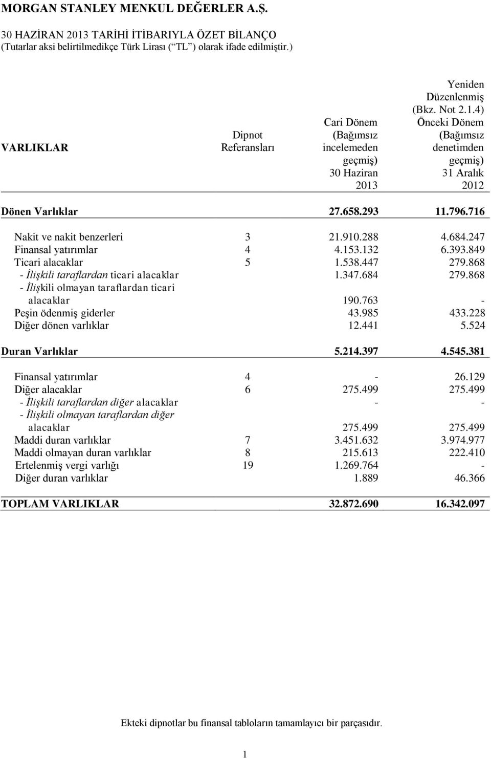 447 279.868 - İlişkili taraflardan ticari alacaklar 1.347.684 279.868 - İlişkili olmayan taraflardan ticari alacaklar 190.763 - Peşin ödenmiş giderler 43.985 433.228 Diğer dönen varlıklar 12.441 5.