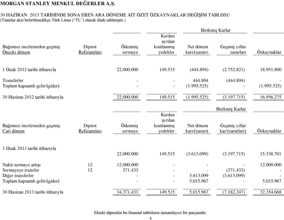 894) - Toplam kapsamlı gelir/(gider) - - (1.995.525) - (1.995.525) tarihi itibarıyla 22.000.000 149.515 (1.995.525) (3.197.715) 16.956.