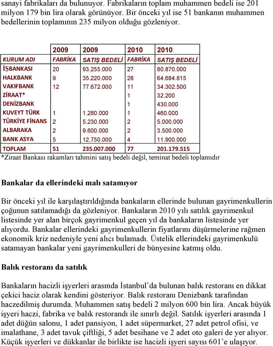 000 HALKBANK 9 35.220.000 28 64.684.815 VAKIFBANK 12 77.672.000 11 34.302.500 ZİRAAT* 1 32.200 DENİZBANK 1 430.000 KUVEYT TÜRK 1 1.280.000 1 460.000 TÜRKİYE FİNANS 2 5.230.000 2 5.000.000 ALBARAKA 2 9.