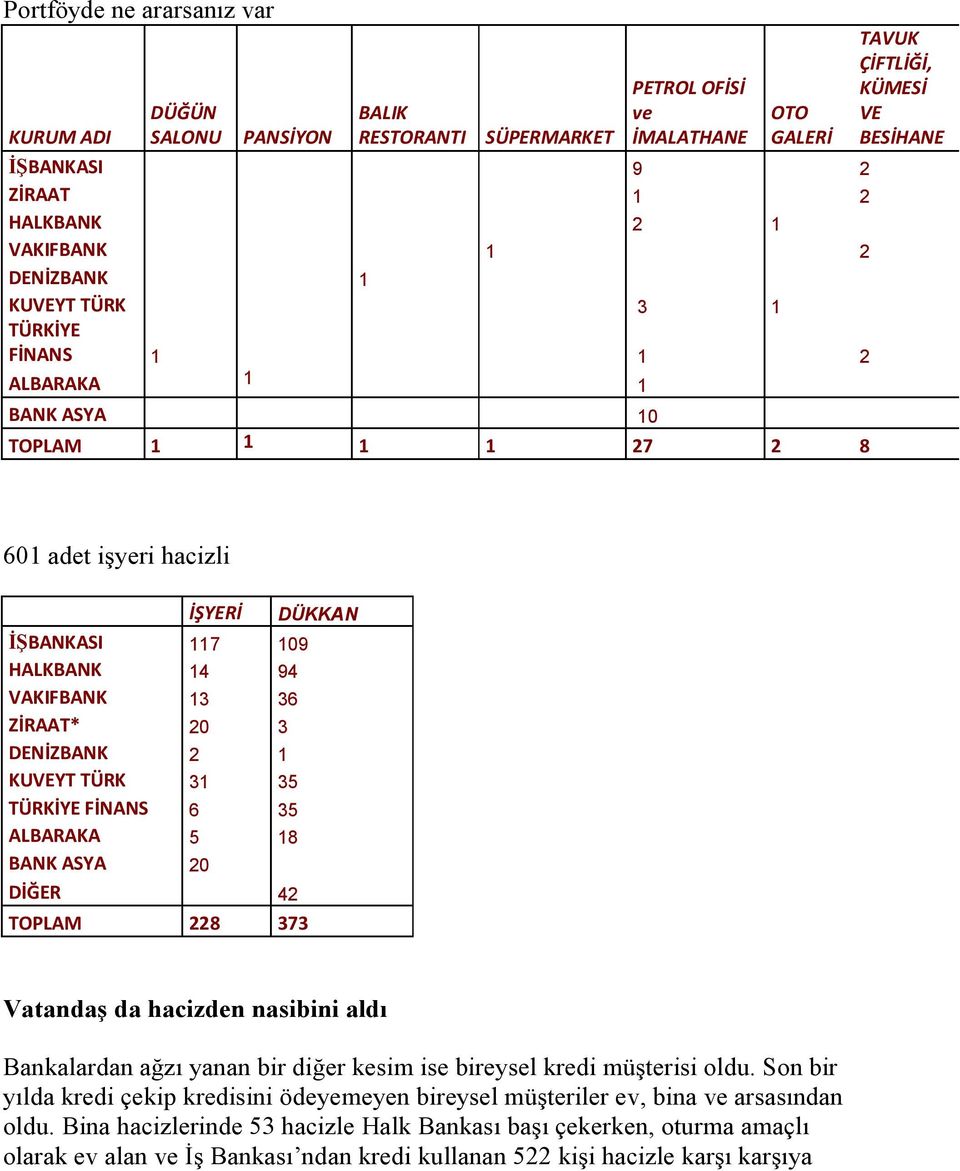 ZİRAAT* 20 3 DENİZBANK 2 1 KUVEYT TÜRK 31 35 TÜRKİYE FİNANS 6 35 ALBARAKA 5 18 BANK ASYA 20 DİĞER 42 TOPLAM 228 373 Vatandaş da hacizden nasibini aldı Bankalardan ağzı yanan bir diğer kesim ise