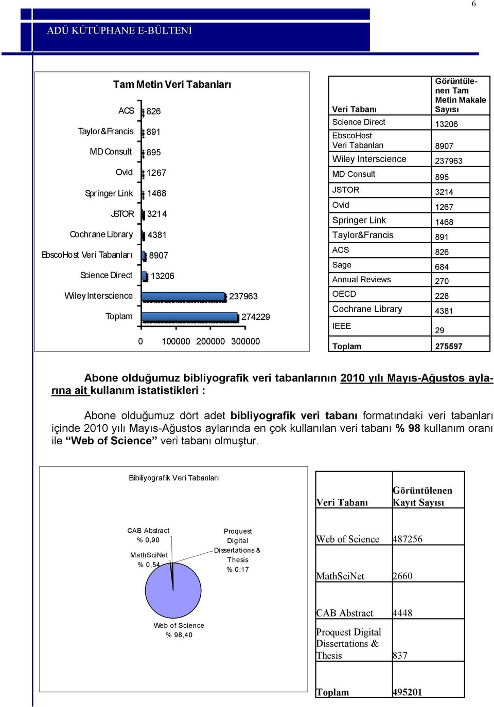 Ovid 1267 Springer Link 1468 Taylor&Francis 891 ACS 826 Sage 684 Annual Reviews 270 OECD 228 Cochrane Library 4381 IEEE 29 Toplam 275597 Abone olduğumuz bibliyografik veri tabanlarının 2010 yılı