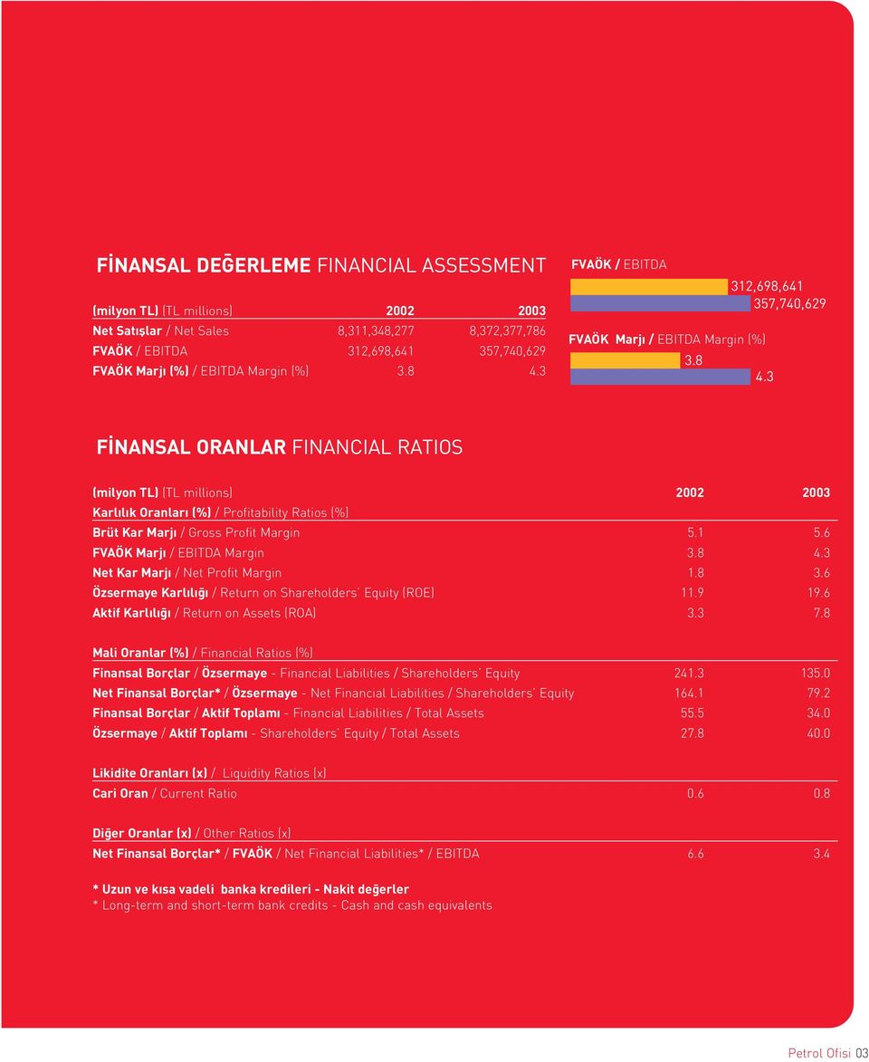 3 F NANSAL ORANLAR FINANCIAL RATIOS (milyon TL) (TL millions) 2002 2003 Karl l k Oranlar (%) / Profitability Ratios (%) Brüt Kar Marj / Gross Profit Margin 5.1 5.6 FVAÖK Marj / EBITDA Margin 3.8 4.