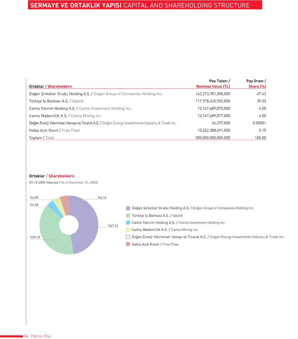12,147,689,877,000 4.05 Do an Enerji Yat r mlar Sanayi ve Ticaret A.fi. / Do an Energy Investments Industry & Trade Inc. 24,297,000 0.00001 Halka Aç k K s m / Free Float 15,452,388,691,000 5.