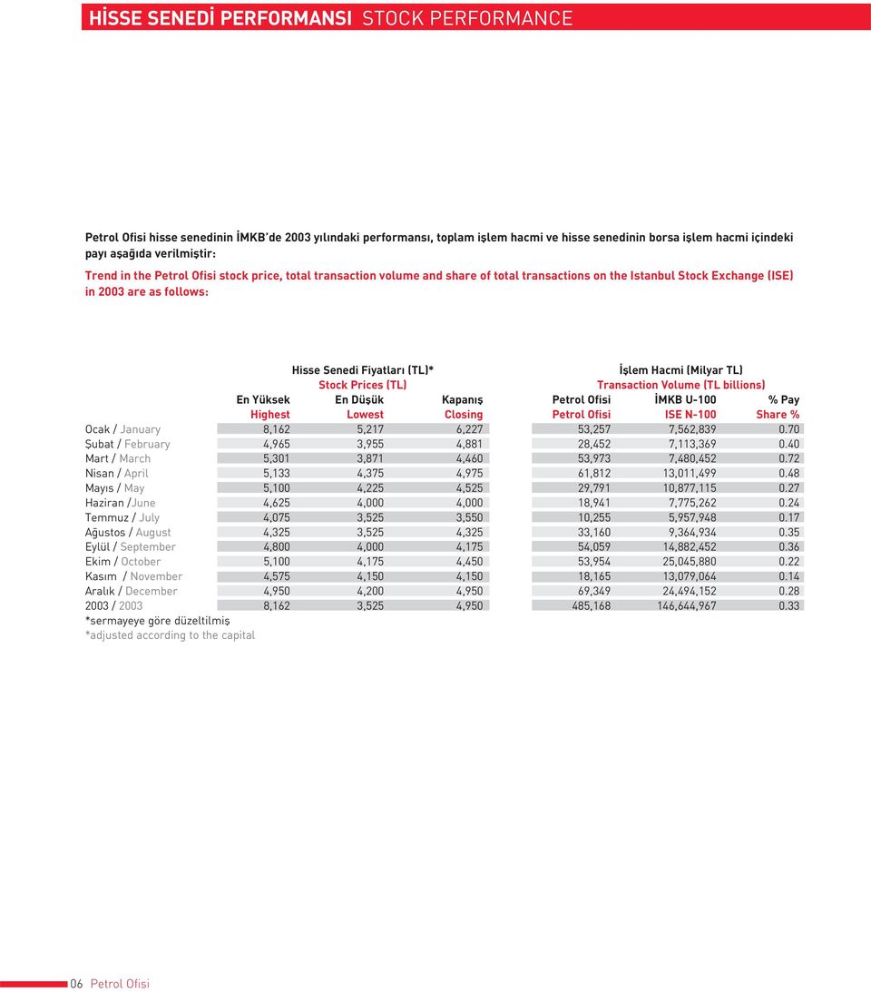 (Milyar TL) Stock Prices (TL) Transaction Volume (TL billions) En Yüksek En Düflük Kapan fl Petrol Ofisi MKB U-100 % Pay Highest Lowest Closing Petrol Ofisi ISE N-100 Share % Ocak / January 8,162