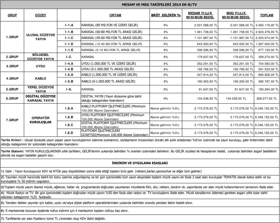 063.176,00 TL I-1.B KARASAL (60-80 MILYON TL ARASI GELİR) 9% 1.461.738,00 TL 1.461.738,00 TL 2.923.476,00 TL I-1.C KARASAL (40-60 MILYON TL ARASI GELİR) 9% 1.101.987,00 TL 1.101.987,00 TL 2.203.