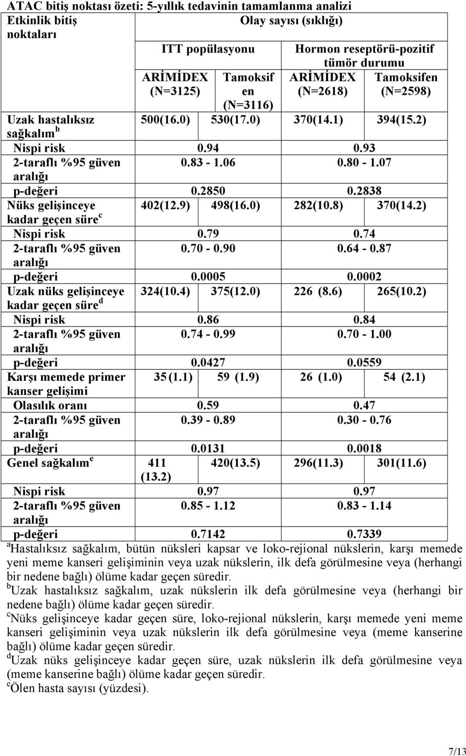 2850 0.2838 Nüks gelişinceye 402(12.9) 498(16.0) 282(10.8) 370(14.2) kadar geçen süre c Nispi risk 0.79 0.74 2-taraflı %95 güven 0.70-0.90 0.64-0.87 aralığı p-değeri 0.0005 0.