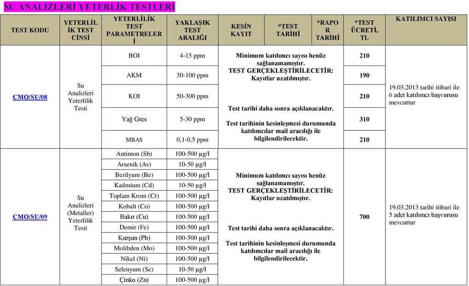 2013 tarihi itibari ile 6 adet katılımcı başvurusu mevcuttur Yağ Gres 5-30 ppm Test tarihinin kesinleşmesi durumunda 310 katılımcılar mail aracılığı ile MBAS 0,1-0,5 ppm bilgilendirilecektir.