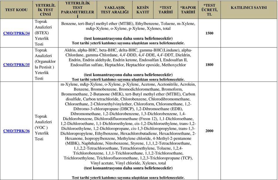 4,4'-DDT, Dieldrin, Endrin, Endrin aldehyde, Endrin ketone, Endosulfan I, Endosulfan II, Endosulfan sulfate, Heptachlor, Heptachlor epoxide, Methoxychlor m-xylene, m&p-xylene, o-xylene, p-xylene,