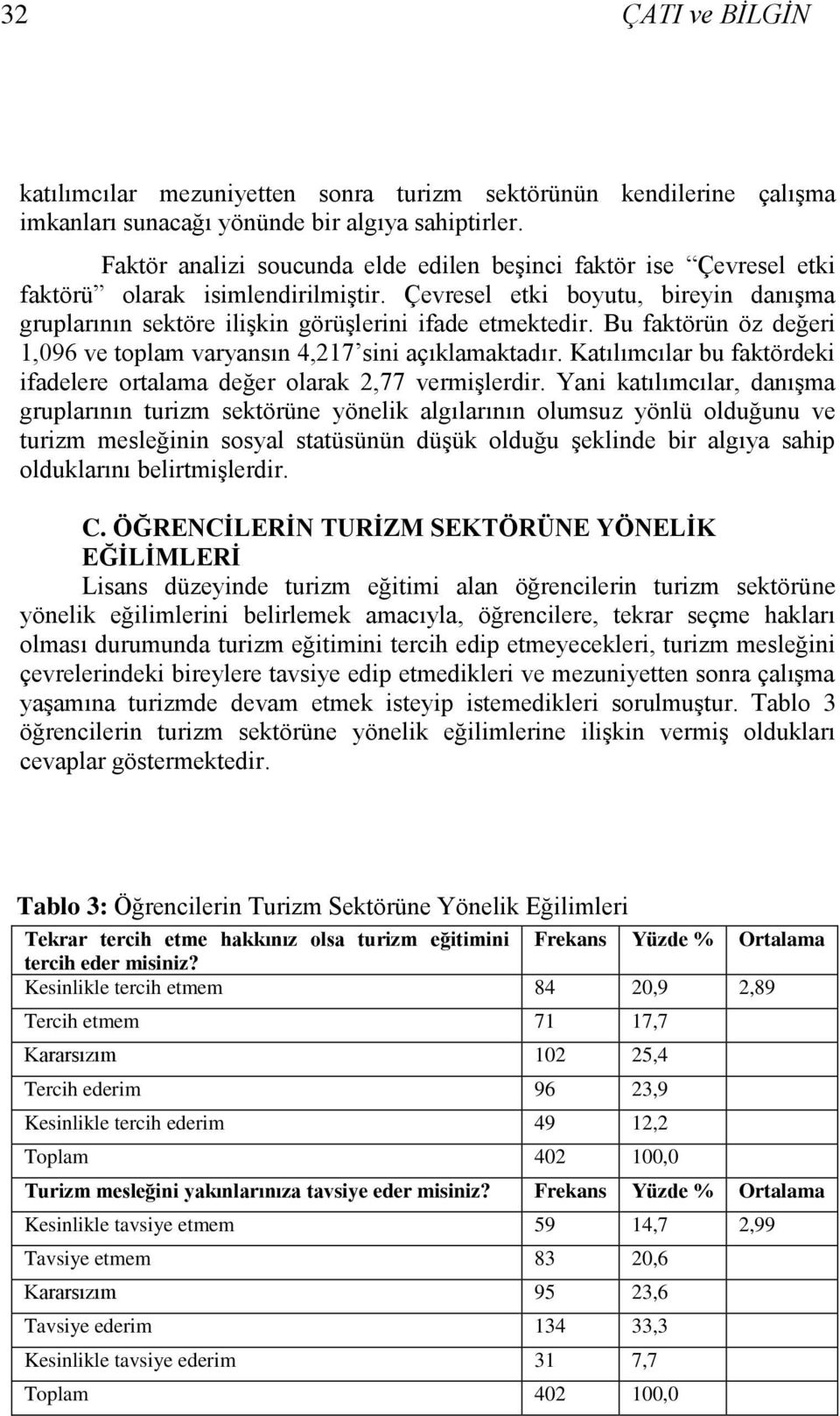 Bu faktörün öz değeri 1,096 ve toplam varyansın 4,217 sini açıklamaktadır. Katılımcılar bu faktördeki ifadelere ortalama değer olarak 2,77 vermişlerdir.