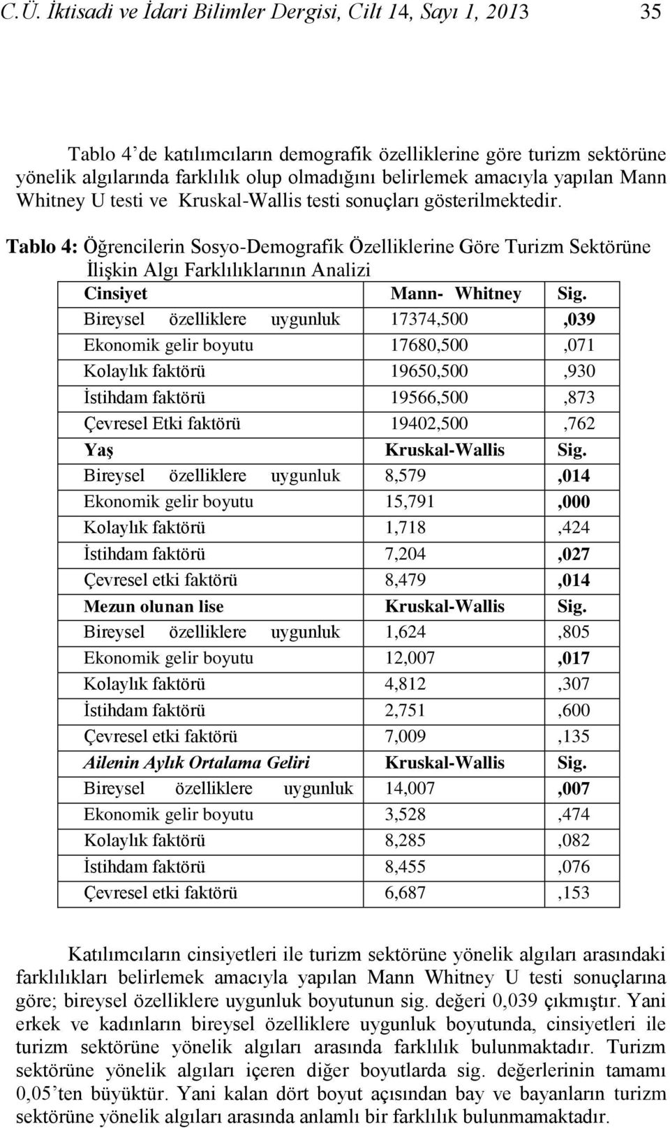 Tablo 4: Öğrencilerin Sosyo-Demografik Özelliklerine Göre Turizm Sektörüne İlişkin Algı Farklılıklarının Analizi Cinsiyet Mann- Whitney Sig.