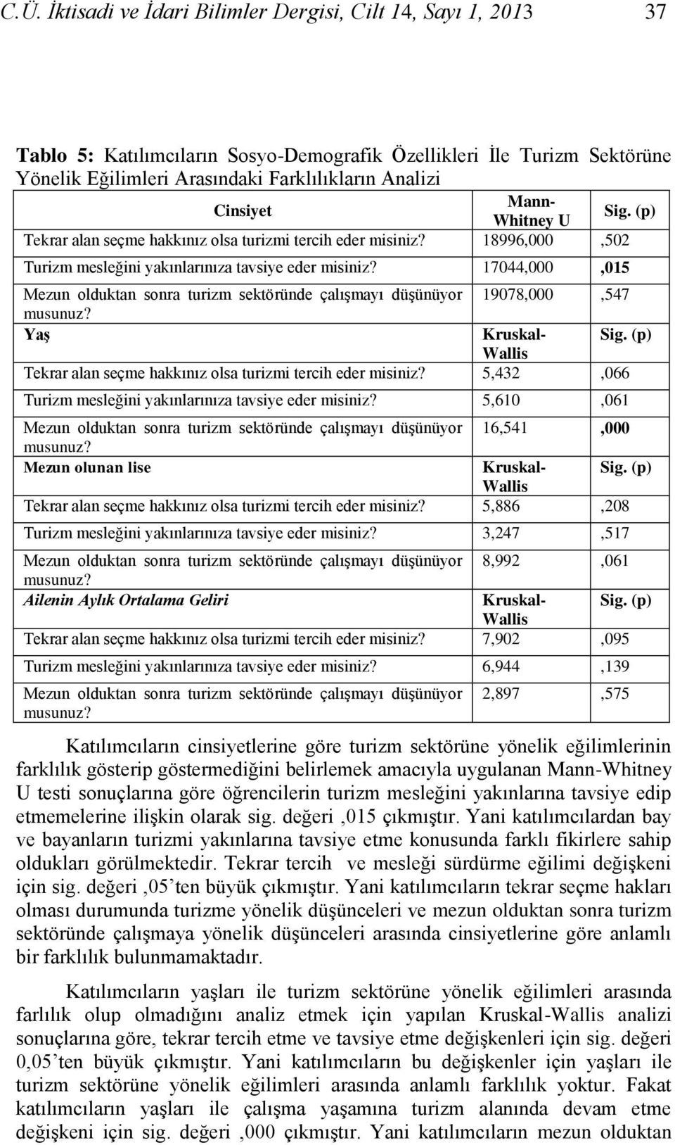 17044,000,015 Turizm mesleğini yakınlarınıza tavsiye eder misiniz? 5,610,061 Turizm mesleğini yakınlarınıza tavsiye eder misiniz?