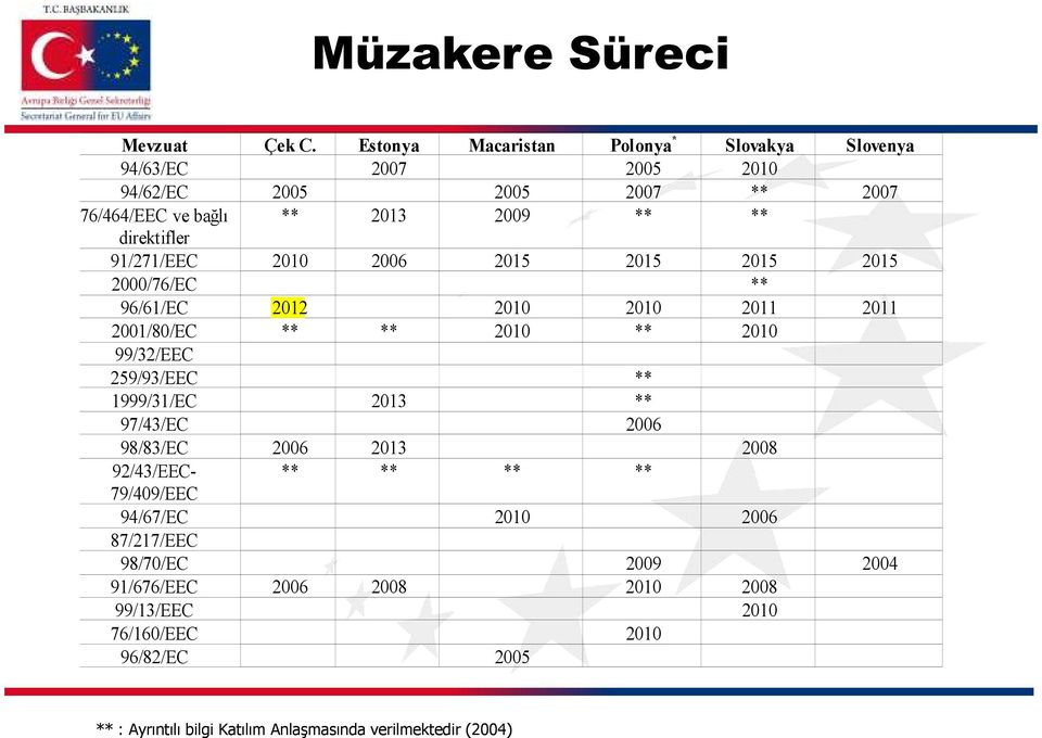 direktifler 91/271/EEC 2010 2006 2015 2015 2015 2015 2000/76/EC ** 96/61/EC 2012 2010 2010 2011 2011 2001/80/EC ** ** 2010 ** 2010 99/32/EEC 259/93/EEC