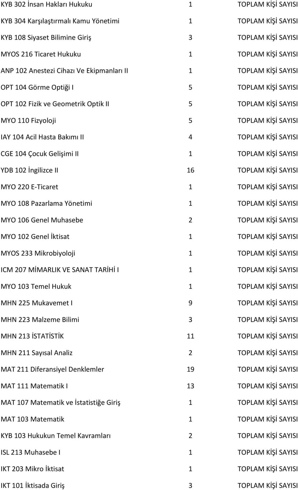 Hasta Bakı ı II 4 TOPLAM KİŞİ SAYISI CGE Ço uk Gelişi i II 1 TOPLAM KİŞİ SAYISI YDB İ giliz e II 16 TOPLAM KİŞİ SAYISI MYO 220 E-Ticaret 1 TOPLAM KİŞİ SAYISI MYO 108 Pazarlama Yönetimi 1 TOPLAM KİŞİ