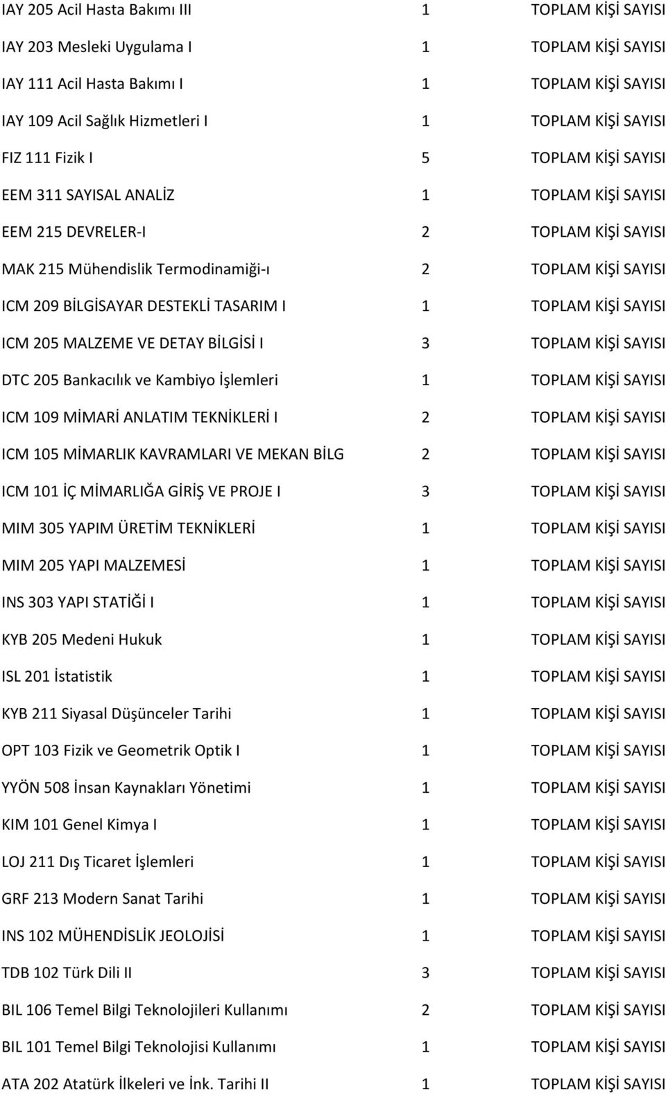 TOPLAM KİŞİ SAYISI ICM MALZEME VE DETAY BİLGİSİ I 3 TOPLAM KİŞİ SAYISI DTC Ba ka ılık ve Ka iyo İşle leri 1 TOPLAM KİŞİ SAYISI ICM MİMARİ ANLATIM TEKNİKLERİ I 2 TOPLAM KİŞİ SAYISI ICM MİMARLIK