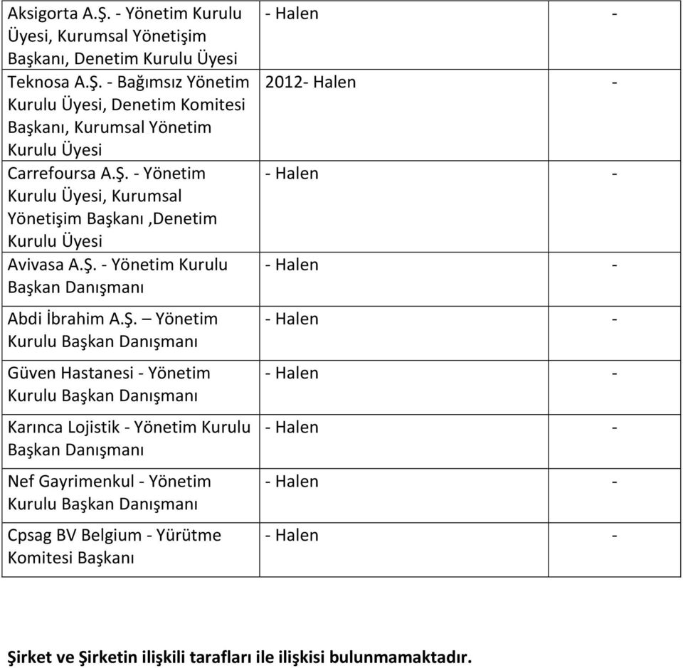 Hastanesi - Yönetim Kurulu Başkan Danışmanı Karınca Lojistik - Yönetim Kurulu Başkan Danışmanı Nef Gayrimenkul - Yönetim Kurulu Başkan Danışmanı Cpsag BV Belgium - Yürütme Komitesi