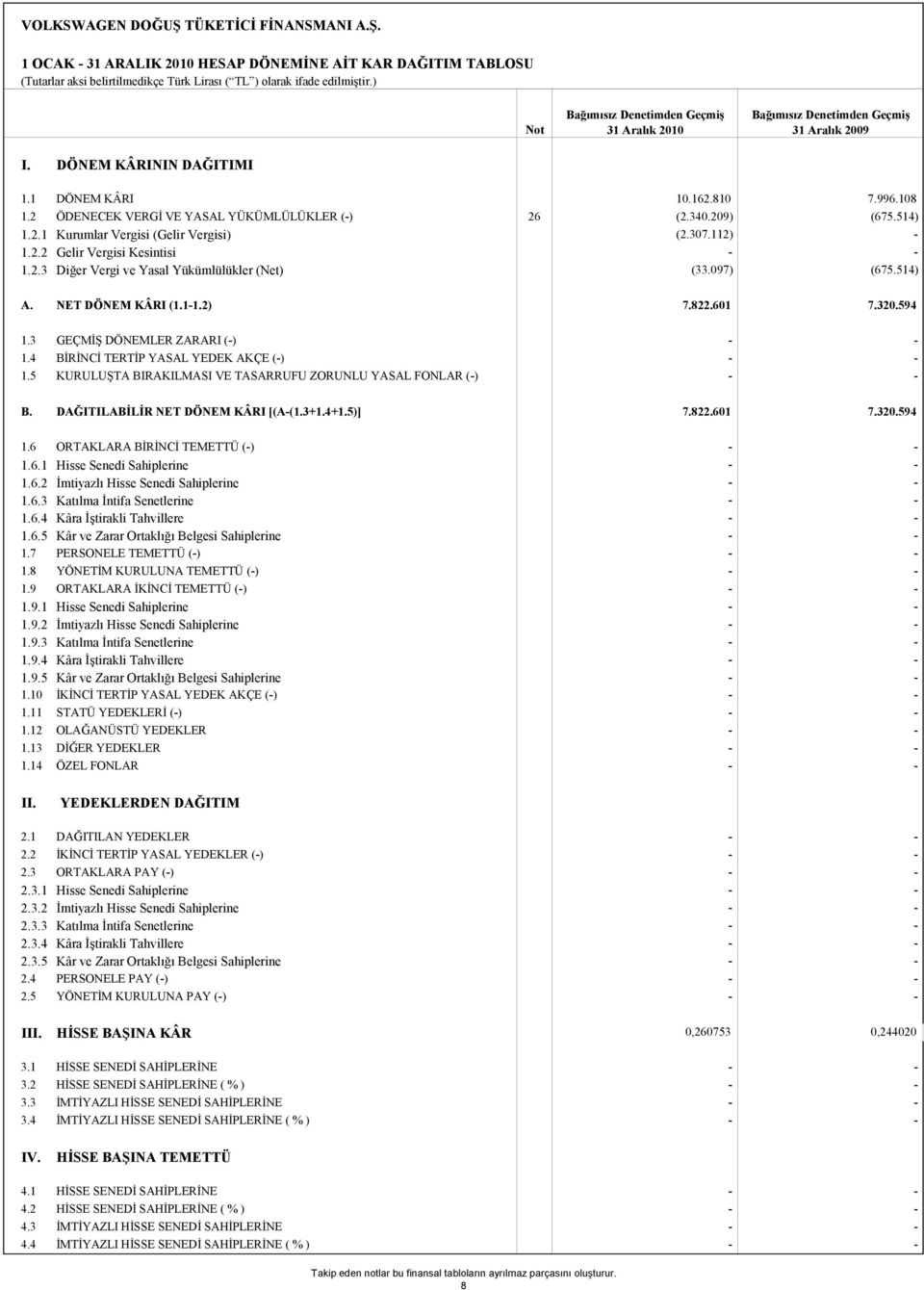 2 ÖDENECEK VERGİ VE YASAL YÜKÜMLÜLÜKLER (-) 26 (2.340.209) (675.514) 1.2.1 Kurumlar Vergisi (Gelir Vergisi) (2.307.112) - 1.2.2 Gelir Vergisi Kesintisi - - 1.2.3 Diğer Vergi ve Yasal Yükümlülükler (Net) (33.